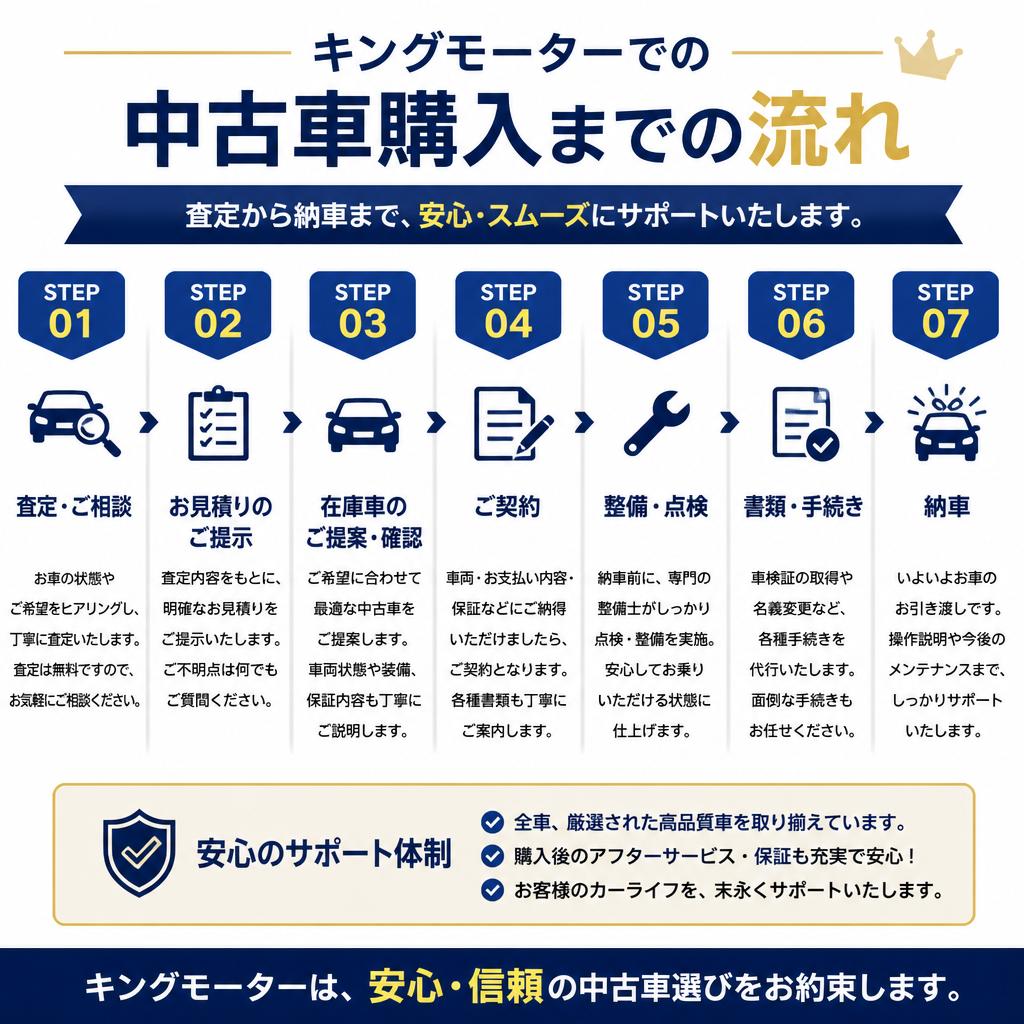 4. 購入の流れとサポートが充実している理由